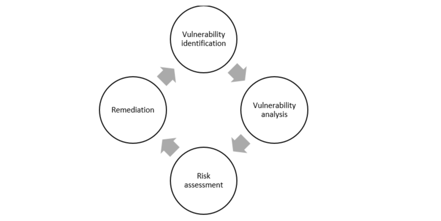 Vulnerability assessment in cybersecurity