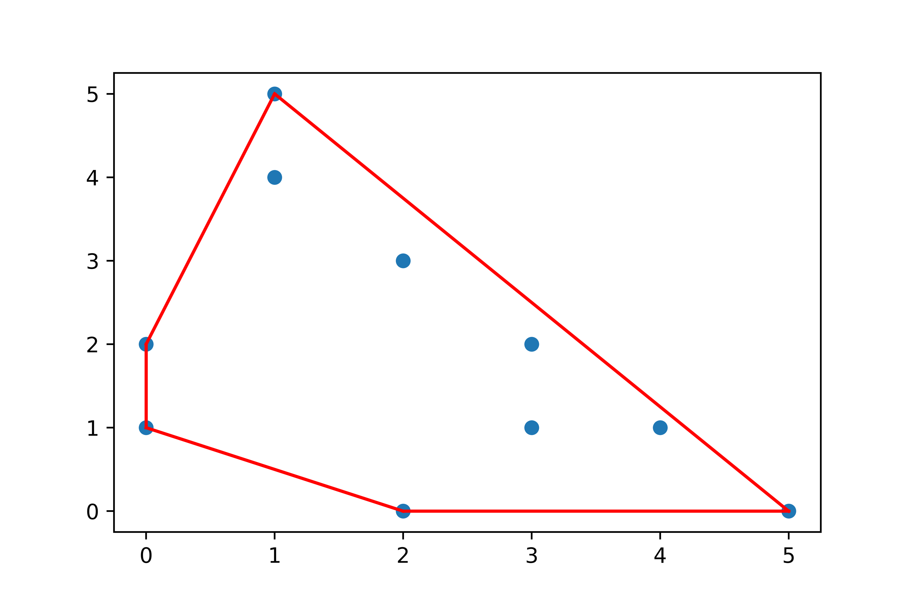 What is scipy spatial data 