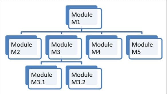 Several Modules tested using Incremental Testing