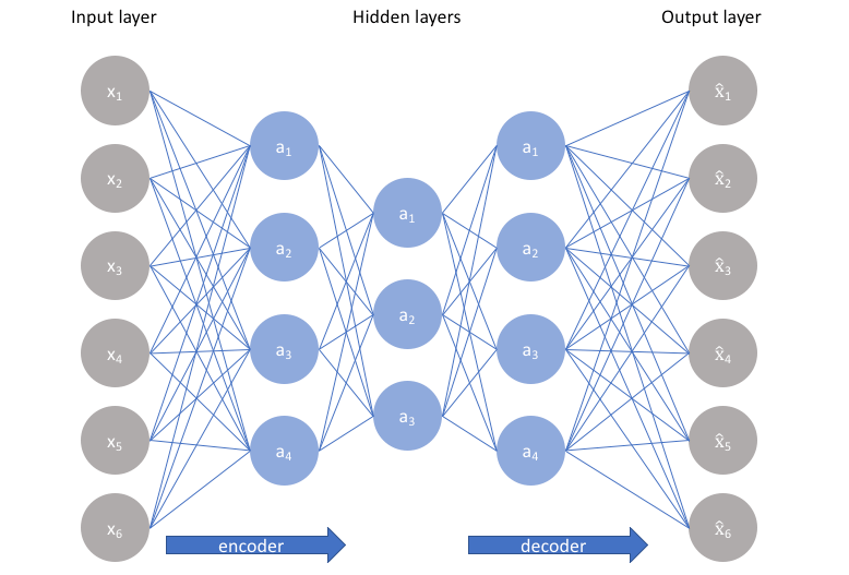 What is an autoencoder?