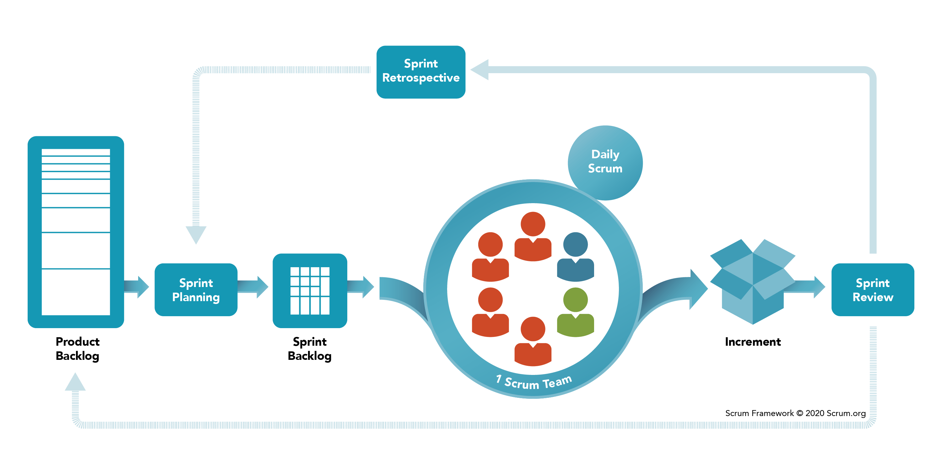 Scrum In Action. Source: scrum.org