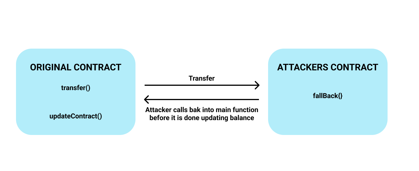 Reentrancy attack cycle