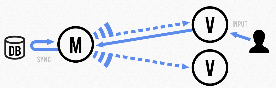 How to perform View Rendering in Backbone.js