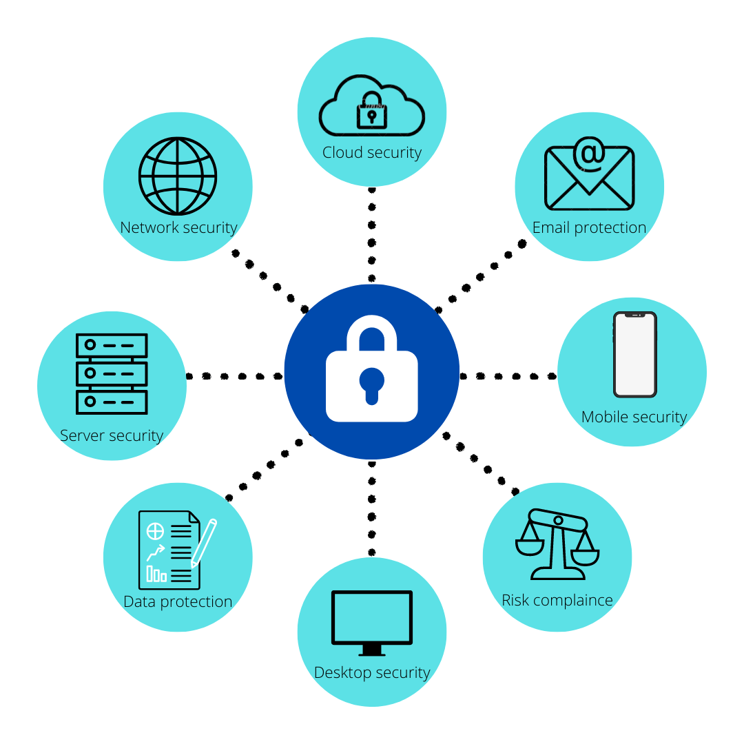 Endpoint security protection