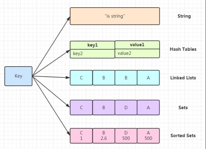 Redis data types