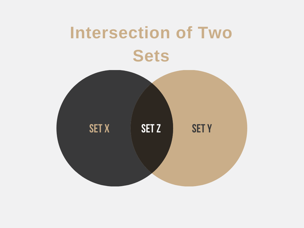 Figure 1: The common elements in Set X and Y, make up the intersection of both sets.