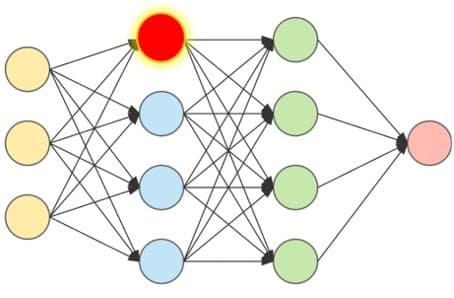 We'll focus on the neuron in red for now. The weights of this neuron will be updated after three training samples have been seen by it