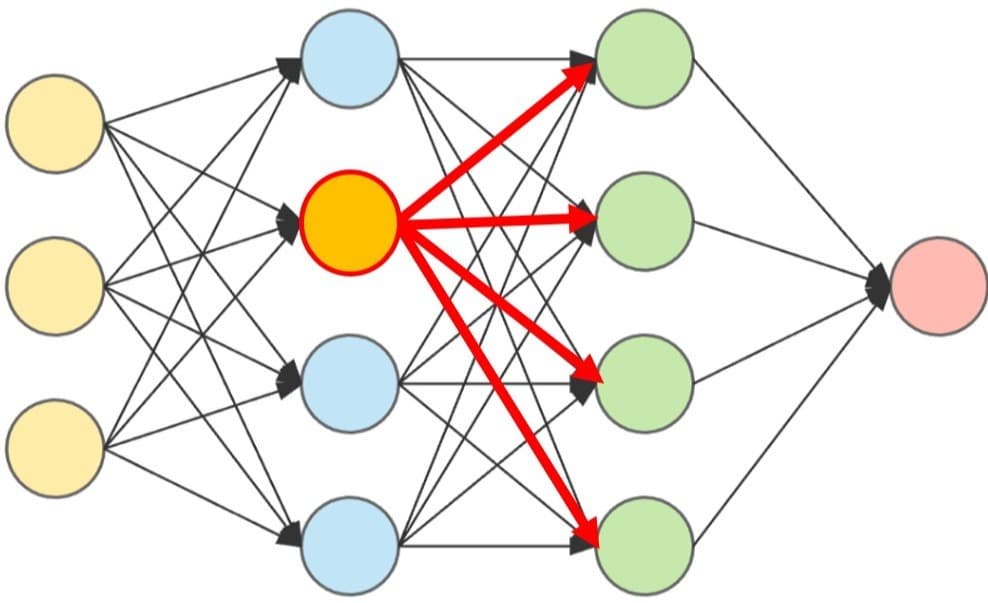 The neuron receiving the significantly larger input (colored yellow with a red border) produces a comparatively much larger output which goes into all the neurons in the next layer