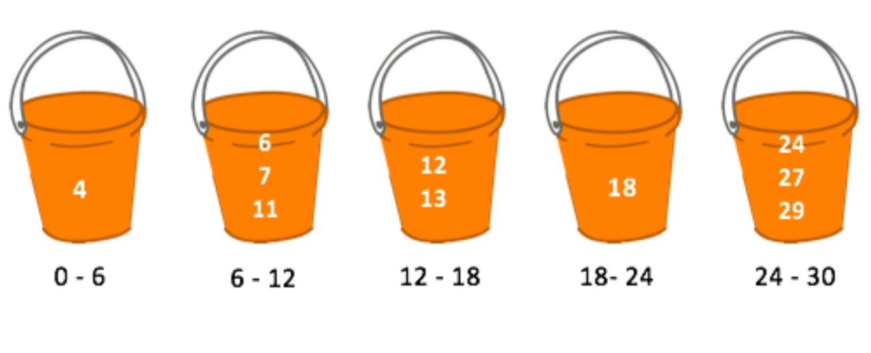 What is bucket sort?