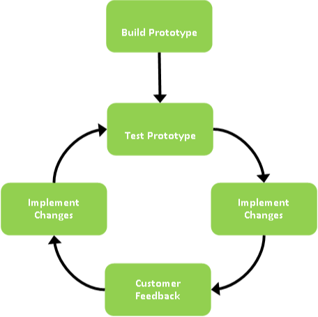 Software Prototyping Process