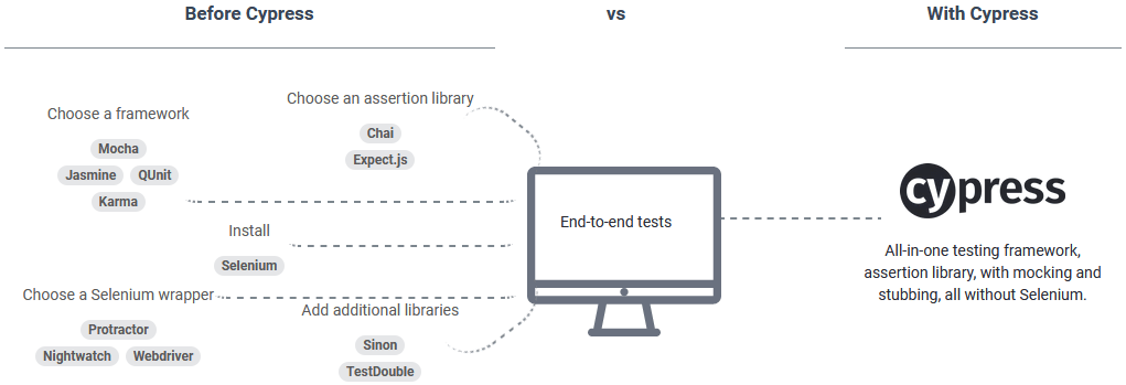 Cypress versus other testing frameworks