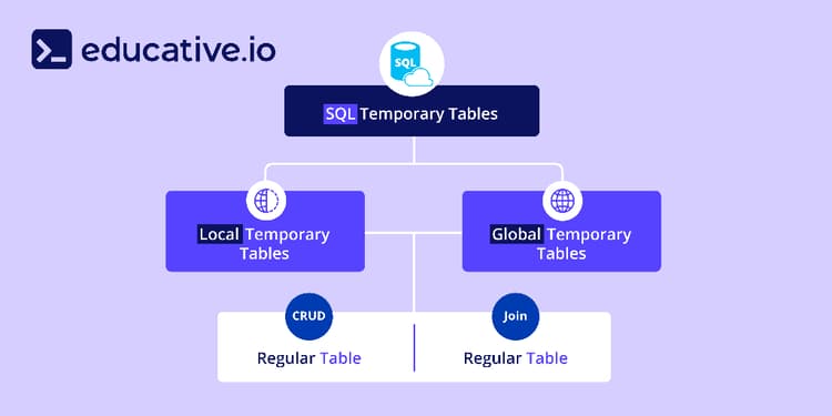 What is a Temporary Table in SQL?