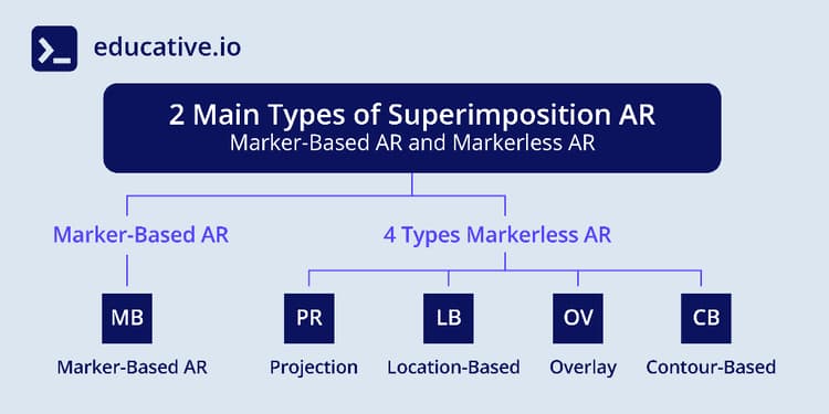 Building augmented reality applications: An introductory guide