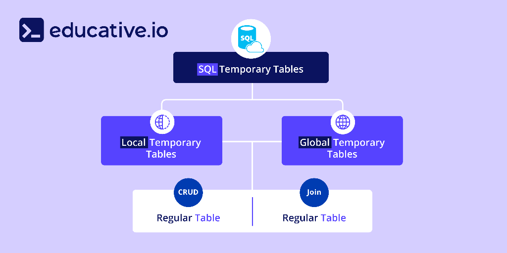 What Is A Temporary Table In Sql